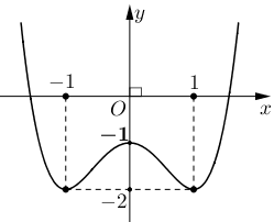 Cho hàm số bậc bốn y = f(x) = ã^4 + bx^2 + c có đồ thị như hình vẽ sau   Giá trị cực đại của hàm số là (ảnh 1)