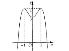 Cho hàm số y = f(x) có đồ thị là đường cong như hình vẽ.   Tọa độ giao điểm của đồ thị đã cho và trục tung là (ảnh 1)
