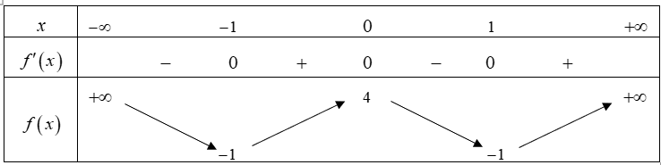 Cho hàm số y = f(x) có bảng biến thiên như sau:   Hàm số đã cho đồng biến trên khoảng nào dưới đây? (ảnh 2)