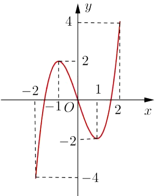 Cho hàm số y = f(x) xác định và liên tục trên đoạn có [-2;2] và có đồ thị là đường cong trong hình vẽ bên.   Giá trị cực tiểu của hàm số y = f(x) là: (ảnh 1)
