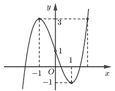 Cho hàm số y = f(x) có đồ thị là đường cong như hình vẽ   Tổng giá trị cực đại và cực tiểu đã cho bằng (ảnh 1)