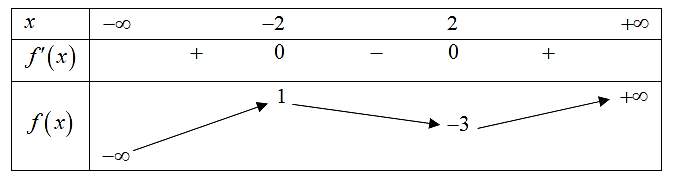 Cho hàm số y = f(x) có bảng biến thiên như sau:   Hàm số đã cho đồng biến trên khoảng nào trong các khoảng dưới đây? (ảnh 1)