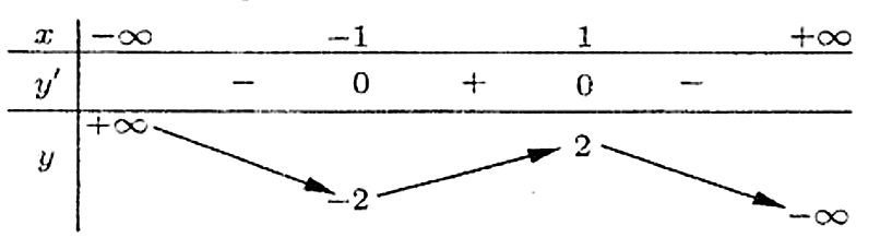 Cho hàm số y = f(x) có bảng biến thiên như hình vẽ   Giá trị cực tiểu của hàm số là (ảnh 1)