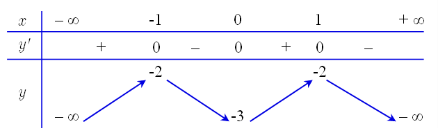 Cho hàm số f(x) có bảng biến thiên như sau:   Giá trị cực tiểu yCT của hàm số đã cho là (ảnh 1)