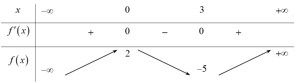 Cho hàm số f(x) có bảng biến thiên như sau   Điểm cực tiểu của của hàm số đã cho là (ảnh 1)