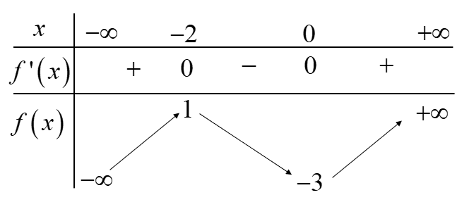 Cho hàm số f(x) có bảng biến thiên như hình vẽ. Điểm cực đại của hàm số đã cho là (ảnh 1)