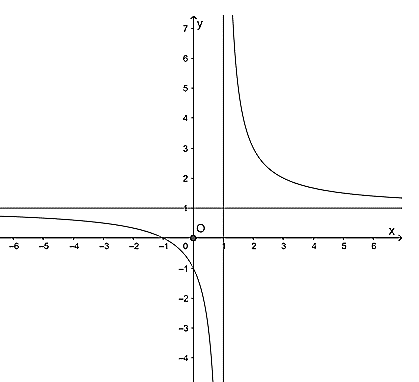 Đường cong trong hình vẽ dưới đây của hàm số là đồ thị của hàm số nào dưới đây ? (ảnh 1)