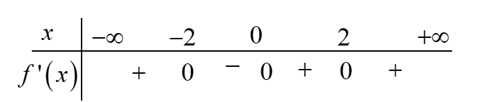 Cho hàm f(x) xác định trên R có bảng xét dấu f’(x) như sau   Số điểm cực trị của hàm số đã cho là (ảnh 1)