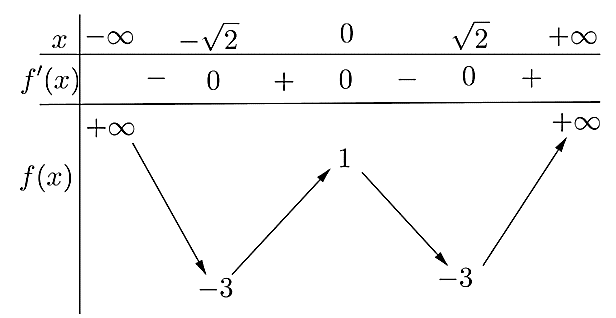 Cho hàm số y = f(x) có bảng biến thiên như sau:   Hàm số đã cho đạt cực đại tại (ảnh 1)
