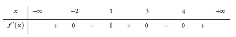 Cho hàm số  y = f(x) liên tục trên R  và có bảng xét dấu của đạo hàm như hình vẽ. (ảnh 1)
