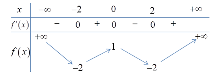 Cho hàm số có bảng biến thiên như sau :   Số giá trị nguyên của tham số m để phương trình 2f(x) + m có bốn nghiệm thực phân biệt là (ảnh 1)