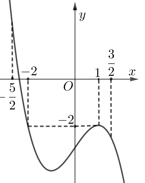 Cho hàm số f(x) , đồ thị hàm số y = f'(x) là đường cong trong hình vẽ dưới đây. Giá trị lớn nhất của hàm số  y = f(x/4) + x/2 (ảnh 1)