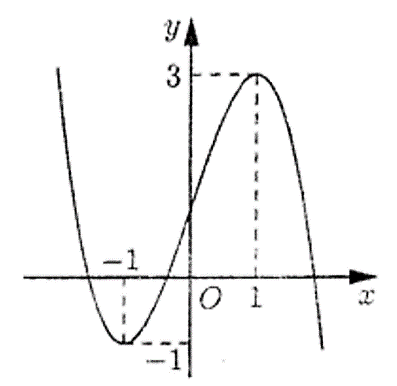 Đồ thị của hàm số nào dưới đây có dạng như đường cong trong hình vẽ? (ảnh 1)