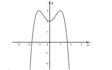 Cho hàm số y = ax^4 + bx^2 + c (a,b,c thuộc R) có đồ thị là đường cong như hình vẽ.   Giá trị cực tiểu của hàm số đã cho là (ảnh 1)