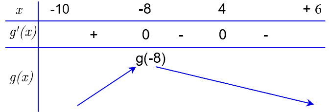 Cho hàm số f(x) , đồ thị hàm số y = f'(x) là đường cong trong hình vẽ dưới đây. Giá trị lớn nhất của hàm số  y = f(x/4) + x/2 (ảnh 2)