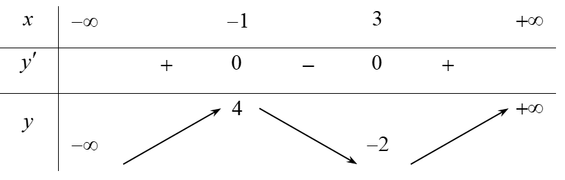 Cho hàm số y = f(x) có bảng biến thiên như sau   Tìm m để phương trình 3f(x) – m = 0 có 3 nghiệm thực phân biệt (ảnh 1)