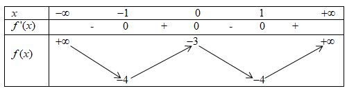 Cho hàm số ã^4 + bx^3 + c có bảng biến thiên như hình vẽ. Tìm mệnh đề đúng? (ảnh 1)