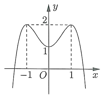 Cho hàm số y = ã^4 + bx^2 + c có đồ thị là đường cong trong hình bên dưới.    Điểm cực tiểu của hàm số đã cho là (ảnh 1)