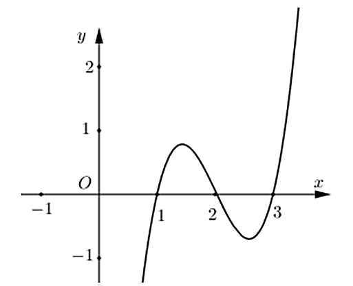 Cho đồ thị hàm số y = f’(x) như hình vẽ   Hàm số y = f(x) đạt giá trị lớn nhất trên đoạn [1;3] tại x0. Khi đó giá trị của x0^2 - 3x0 + 2023 bằng bao nhiêu? (ảnh 1)