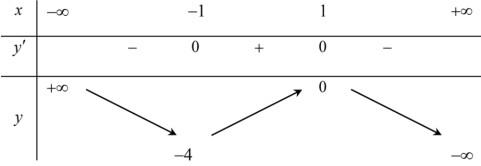Cho hàm số y = f(x) có bảng biến thiên:   Có bao nhiêu giá trị nguyên của tham số m để phương trình f(x) + m = 0  (ảnh 1)