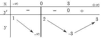 Cho hàm số y = f(x) có bảng biến thiên như sau:   Tổng số tiệm cận đứng và tiệm cận ngang của đồ thị hàm số đã cho là: (ảnh 1)