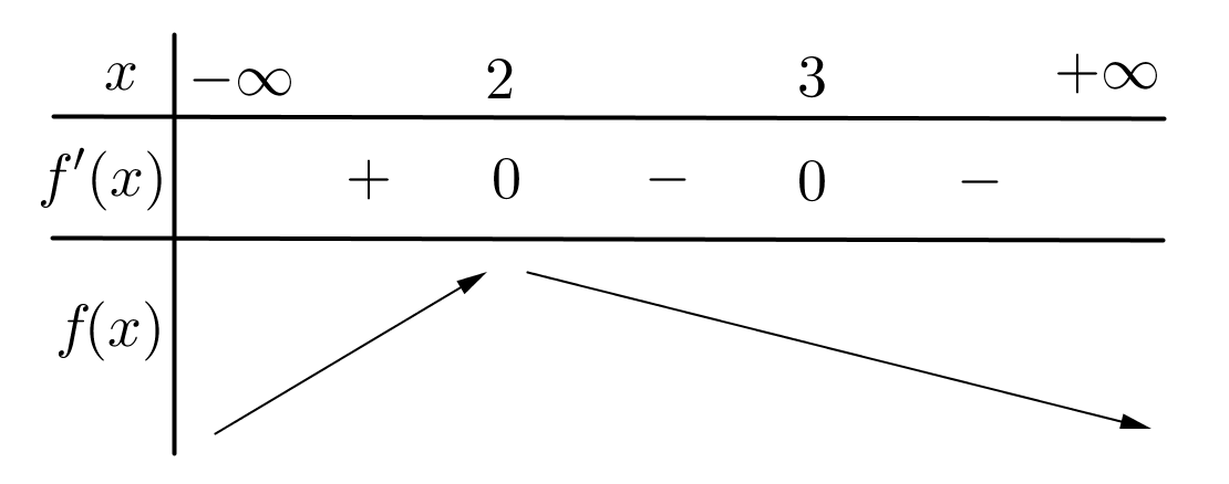 Cho hàm số y = f(x) có đạo hàm f'(x) = (x-3)^4(2-x) với mọi x thuộc R. Hàm số đã cho đồng biến trên khoảng nào dưới đây? (ảnh 1)