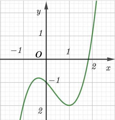 Cho hàm số  y = ã^3 + bx^2 + cx + d có đồ thị là đường cong trong hình bên. Tọa độ giao điểm của đồ thị hàm số đã cho và đường thẳng y = 1 là (ảnh 1)
