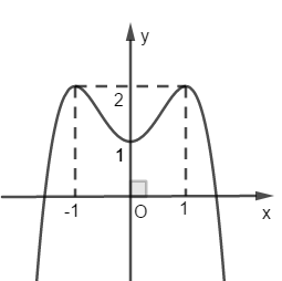 Cho hàm bậc bốn y = f(x) có đồ thị trong hình vẽ bên. Số nghiệm của phương trình f(x) = 3/4 là: (ảnh 1)