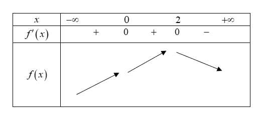Cho hàm số y = f(x) có đạo hàm f'(x) = -x^3 + 2x^2 với mọi x thuộc R. Hàm số đã cho nghịch biến trên khoảnG (ảnh 1)