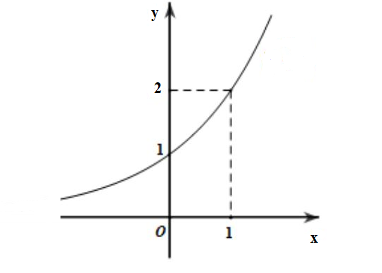 Đường cong trong hình sau là đồ thị hàm số nào?   (ảnh 1)