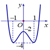 Cho hàm số y =ax^4 +bx^2 +c (a,b,c thuộc R)  có đồ thị là đường cong như hình bên. (ảnh 1)