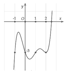 Cho hàm số y=f(x) có đạo hàm f'(x). Đồ thị của hàm số ỳ'(x) như hình vẽ (ảnh 1)