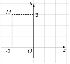 Điểm M  trong hình vẽ bên biểu thị cho số phức:   (ảnh 1)