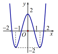 Cho hàm số bậc bốn y=f(x)  có đồ thị trong hình bên (ảnh 1)