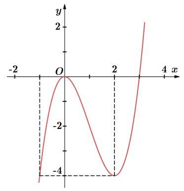 Cho hàm số y=f(x) là hàm bậc ba liên tục trên R và có đồ thị như hình vẽ (ảnh 1)