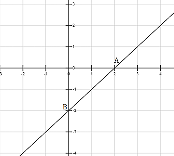 Cho hàm số y = x – 2 có đồ thị là đường thẳng (d). a, Vẽ đồ thị hàm số đã cho. b, Gọi A, B lần lượt là giao điểm của (d) với Ox, Oy. Tính diện tích tam giác OAB (đơn vị đo trên các trục tọa độ centimet). (ảnh 1)