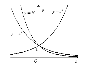 Cho a, b, c là các số thực dương khác 1. Hình vẽ dưới đây là đồ thị của ba hàm số  y = ax, y = bx, y = cx.   (ảnh 1)