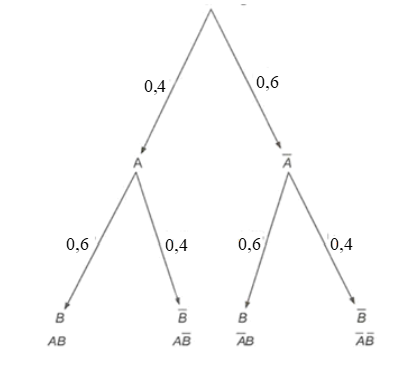 Cho A và B là hai biến cố độc lập với nhau. Biết P(A) = 0,4 và P(B) = 0,6.  (ảnh 1)