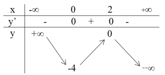 Khảo sát sự biến thiên và vẽ đồ thị của hàm số y = -x3 + 3x2 – 4. Nêu nhận xét về đồ thị của hàm số này. (ảnh 1)