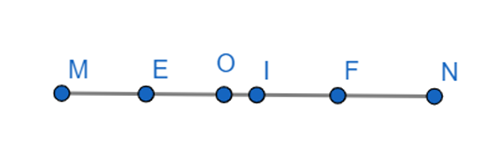Cho đoạn thẳng MN = 24cm và điểm O nằm giữa hai điểm M và N. Gọi E là trung điểm của đoạn thẳng OM, F là trung điểm của đoạn thẳng ON (ảnh 1)