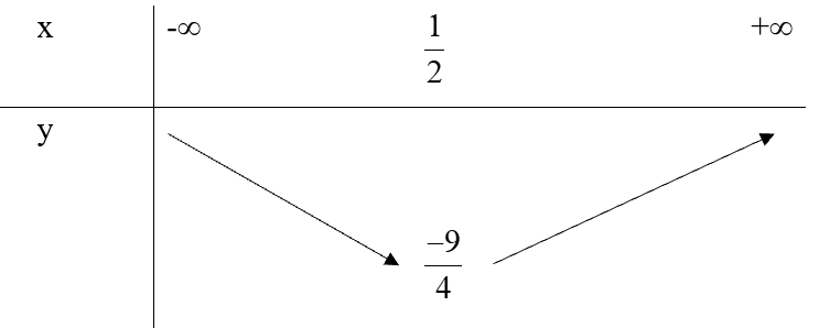 Cho hàm số y = x2 – x – 2. Khảo sát sự biến thiên và vẽ đồ thị hàm số (P) của hàm số. (ảnh 1)