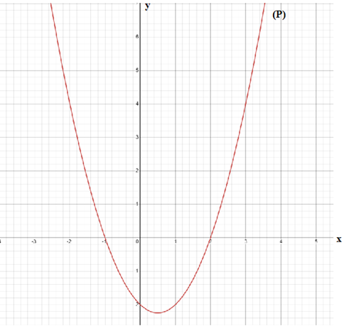 Cho hàm số y = x2 – x – 2. Khảo sát sự biến thiên và vẽ đồ thị hàm số (P) của hàm số. (ảnh 2)