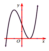 Đường cong trong hình vẽ bên, là đồ thị của hàm số nào trong các hàm số được cho dưới đây? (ảnh 1)