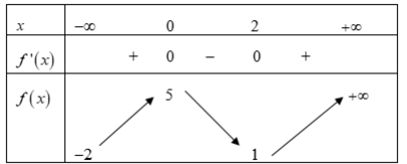 Cho hàm số y=f(x) có bảng biến thiên như sau:  Giá trị cực tiểu của hàm số y=f(x) bằng (ảnh 1)