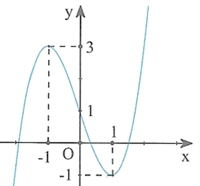 Cho hàm số f(x) hàm số y = f'(x) liên tục trên ℝ và có đồ thị như hình vẽ bên. Với giá trị nào của tham số m thì phương trình f(x) = 3x + m có nghiệm thuộc khoảng (-1;1). (ảnh 1)