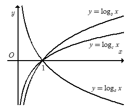 Cho a, b, c là các số thực dương khác 1. Hình vẽ dưới đây là đồ thị của ba hàm số  y = logax, y = logbx, y = logcx. (ảnh 1)