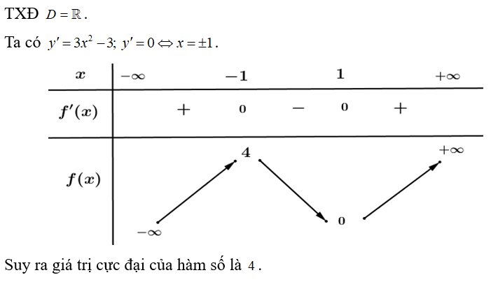 Hàm số y=x^3 -3x +2  có giá trị cực đại bằng (ảnh 1)