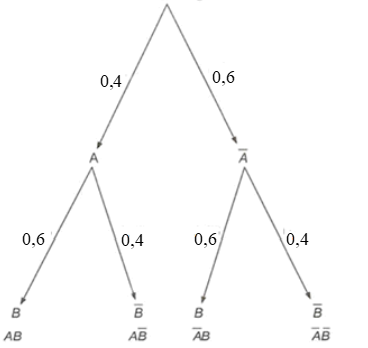 Cho A và B là hai biến cố độc lập với nhau. Biết P(A) = 0,4 và P(B) = 0,6. (ảnh 1)