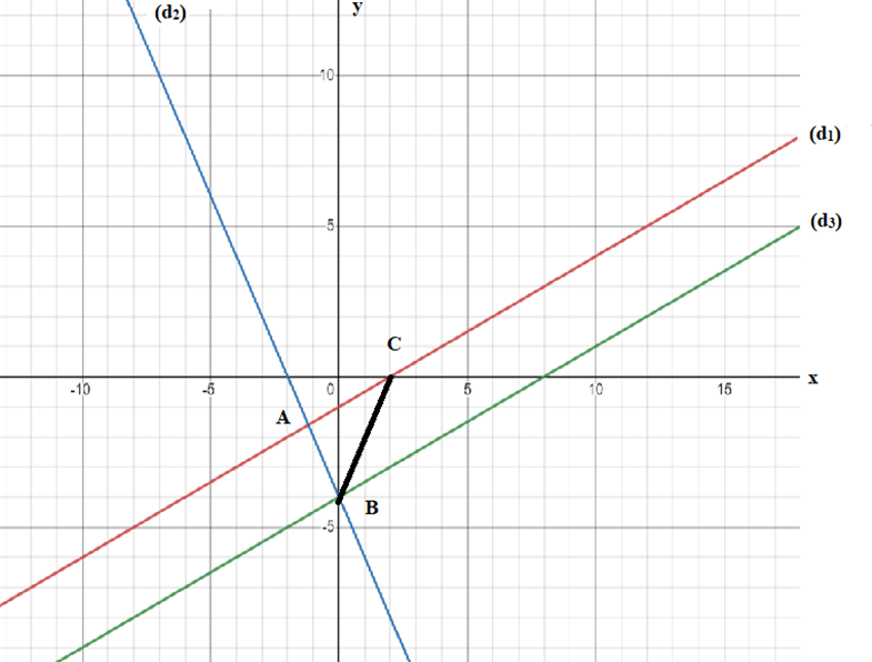 Cho 3 đường thẳng (d1): y=1/2x-1 ; (d2): y = -2x – 4; (d3): y=1/2x-4 a) Vẽ đồ thị các hàm số trên cùng một trục tọa độ. Nhận xét vị trí của 3 đường thẳng trên. (ảnh 1)
