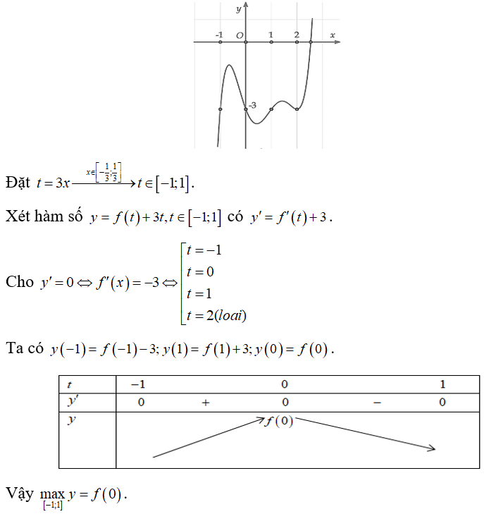 Cho hàm số y=f(x) có đạo hàm f'(x). Đồ thị của hàm số ỳ'(x) như hình vẽ (ảnh 1)